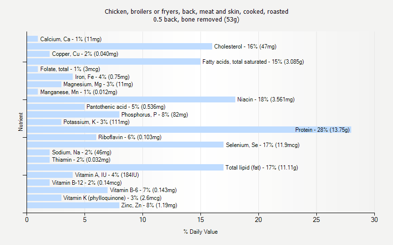 % Daily Value for Chicken, broilers or fryers, back, meat and skin, cooked, roasted 0.5 back, bone removed (53g)