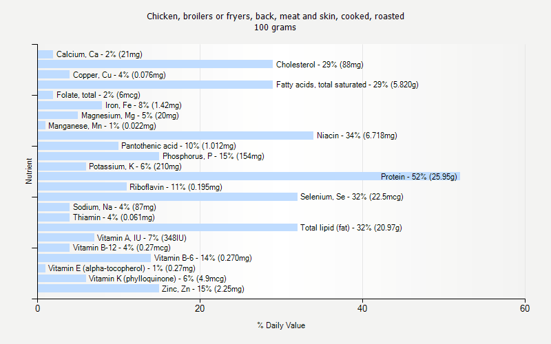 % Daily Value for Chicken, broilers or fryers, back, meat and skin, cooked, roasted 100 grams 