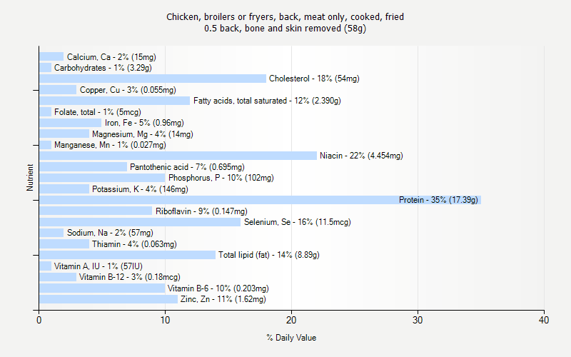 % Daily Value for Chicken, broilers or fryers, back, meat only, cooked, fried 0.5 back, bone and skin removed (58g)