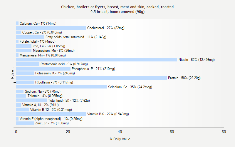 % Daily Value for Chicken, broilers or fryers, breast, meat and skin, cooked, roasted 0.5 breast, bone removed (98g)