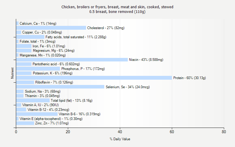 % Daily Value for Chicken, broilers or fryers, breast, meat and skin, cooked, stewed 0.5 breast, bone removed (110g)