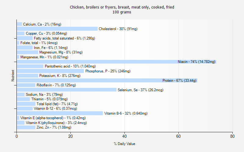 % Daily Value for Chicken, broilers or fryers, breast, meat only, cooked, fried 100 grams 