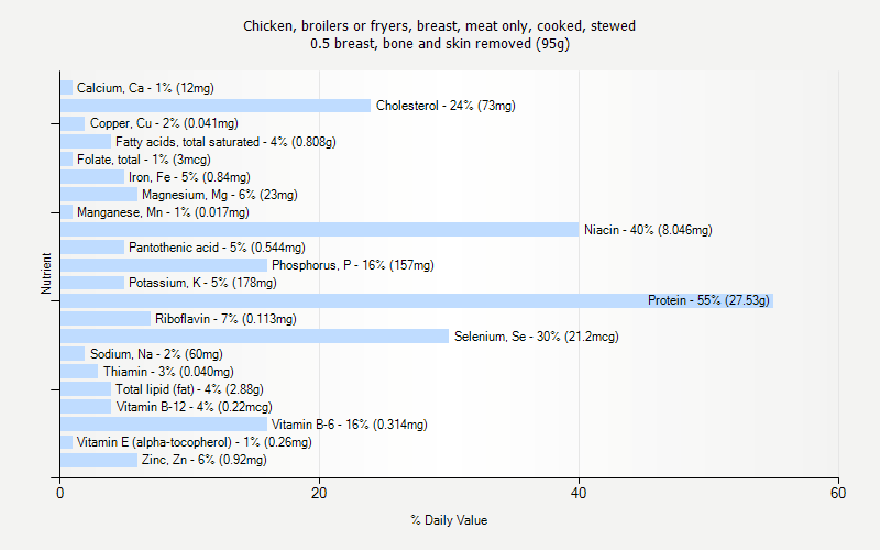 % Daily Value for Chicken, broilers or fryers, breast, meat only, cooked, stewed 0.5 breast, bone and skin removed (95g)