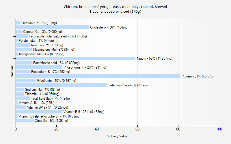 % Daily Value for Chicken, broilers or fryers, breast, meat only, cooked, stewed 1 cup, chopped or diced (140g)