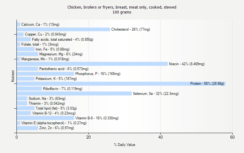 % Daily Value for Chicken, broilers or fryers, breast, meat only, cooked, stewed 100 grams 