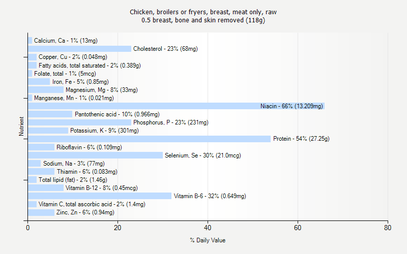 % Daily Value for Chicken, broilers or fryers, breast, meat only, raw 0.5 breast, bone and skin removed (118g)