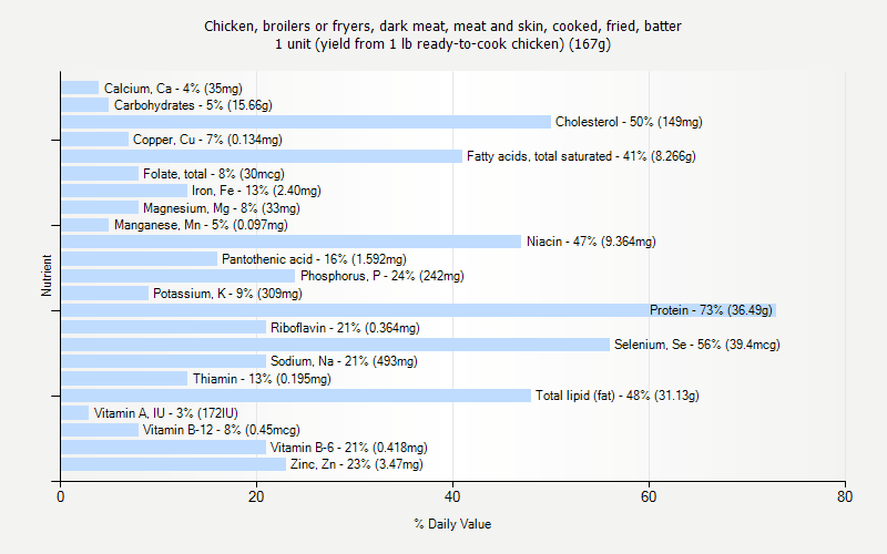 % Daily Value for Chicken, broilers or fryers, dark meat, meat and skin, cooked, fried, batter 1 unit (yield from 1 lb ready-to-cook chicken) (167g)