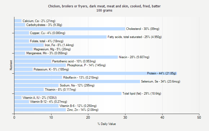 % Daily Value for Chicken, broilers or fryers, dark meat, meat and skin, cooked, fried, batter 100 grams 