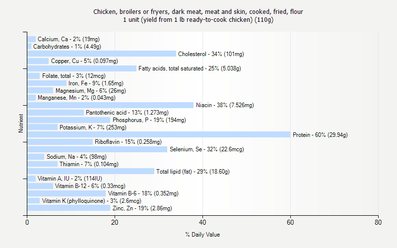 % Daily Value for Chicken, broilers or fryers, dark meat, meat and skin, cooked, fried, flour 1 unit (yield from 1 lb ready-to-cook chicken) (110g)