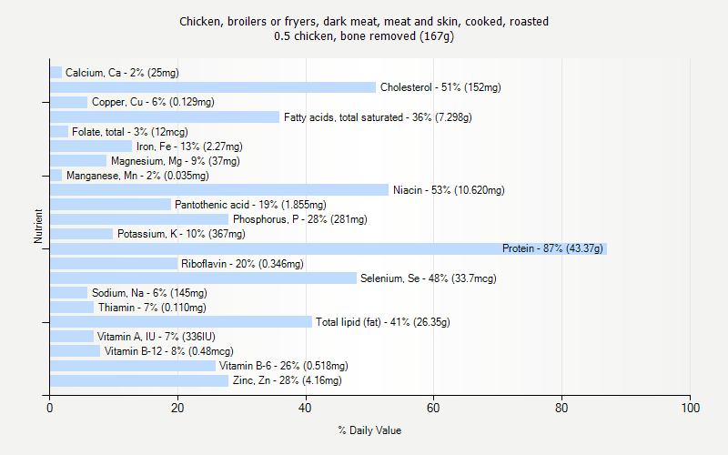 % Daily Value for Chicken, broilers or fryers, dark meat, meat and skin, cooked, roasted 0.5 chicken, bone removed (167g)