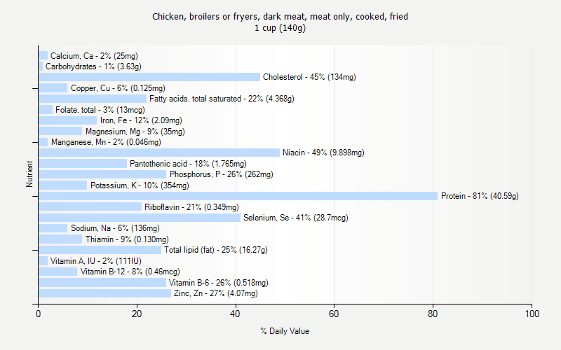 % Daily Value for Chicken, broilers or fryers, dark meat, meat only, cooked, fried 1 cup (140g)