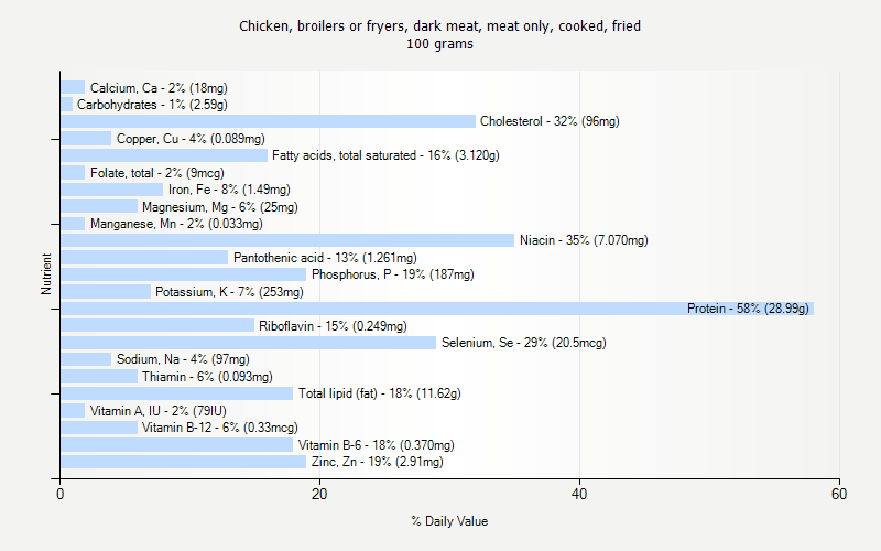 % Daily Value for Chicken, broilers or fryers, dark meat, meat only, cooked, fried 100 grams 