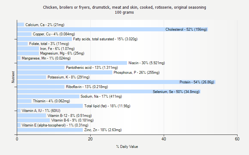 % Daily Value for Chicken, broilers or fryers, drumstick, meat and skin, cooked, rotisserie, original seasoning 100 grams 