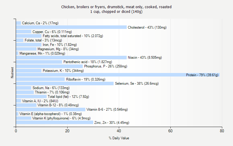 % Daily Value for Chicken, broilers or fryers, drumstick, meat only, cooked, roasted 1 cup, chopped or diced (140g)