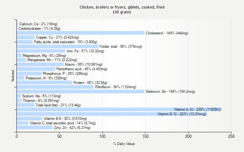 % Daily Value for Chicken, broilers or fryers, giblets, cooked, fried 100 grams 