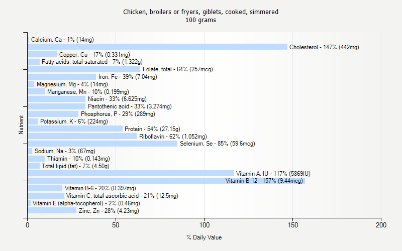 % Daily Value for Chicken, broilers or fryers, giblets, cooked, simmered 100 grams 