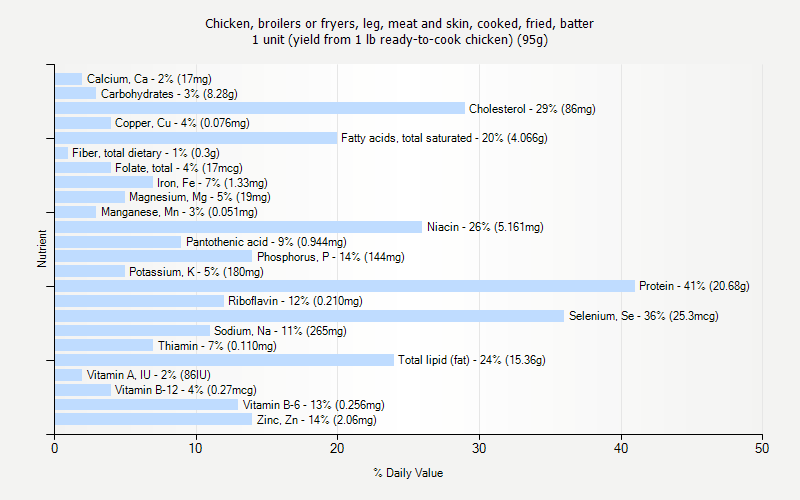 % Daily Value for Chicken, broilers or fryers, leg, meat and skin, cooked, fried, batter 1 unit (yield from 1 lb ready-to-cook chicken) (95g)