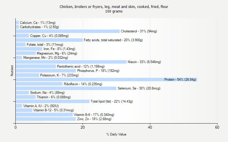 % Daily Value for Chicken, broilers or fryers, leg, meat and skin, cooked, fried, flour 100 grams 