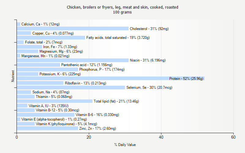 % Daily Value for Chicken, broilers or fryers, leg, meat and skin, cooked, roasted 100 grams 