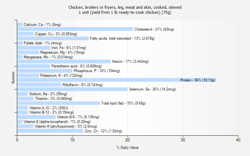 % Daily Value for Chicken, broilers or fryers, leg, meat and skin, cooked, stewed 1 unit (yield from 1 lb ready-to-cook chicken) (75g)