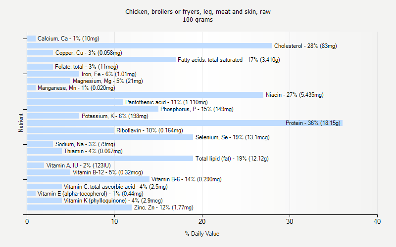 % Daily Value for Chicken, broilers or fryers, leg, meat and skin, raw 100 grams 