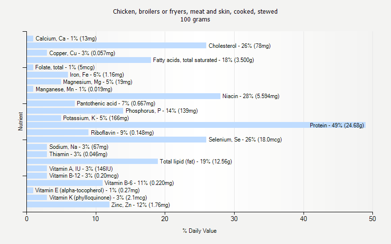 % Daily Value for Chicken, broilers or fryers, meat and skin, cooked, stewed 100 grams 