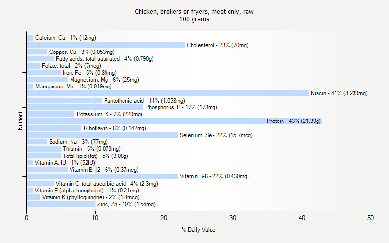 % Daily Value for Chicken, broilers or fryers, meat only, raw 100 grams 
