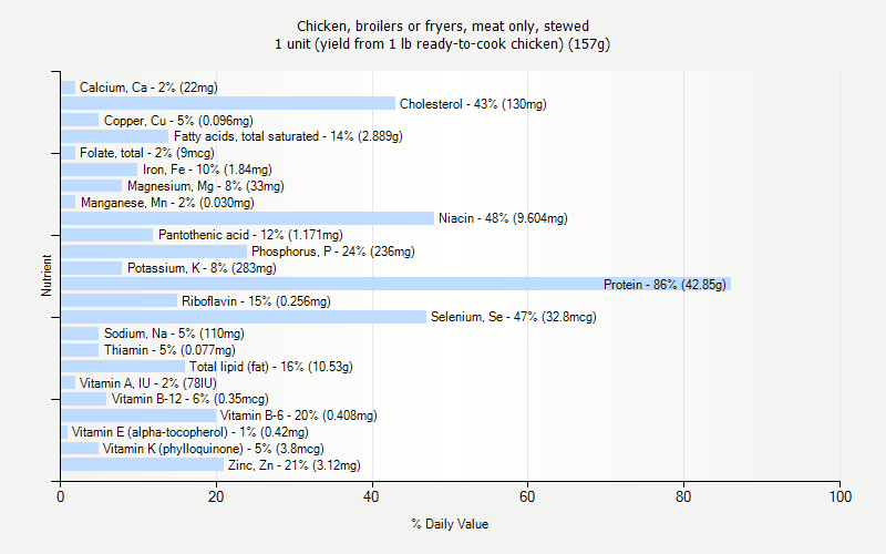 % Daily Value for Chicken, broilers or fryers, meat only, stewed 1 unit (yield from 1 lb ready-to-cook chicken) (157g)