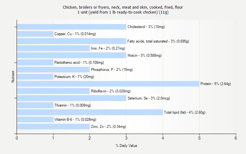 % Daily Value for Chicken, broilers or fryers, neck, meat and skin, cooked, fried, flour 1 unit (yield from 1 lb ready-to-cook chicken) (11g)