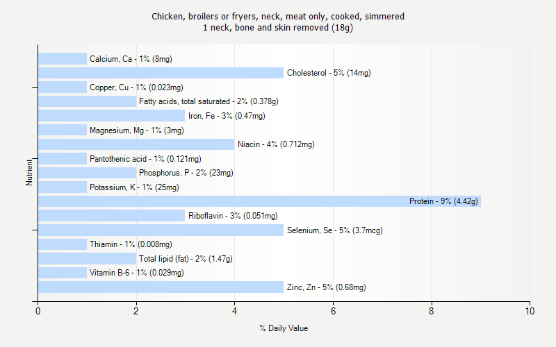 % Daily Value for Chicken, broilers or fryers, neck, meat only, cooked, simmered 1 neck, bone and skin removed (18g)