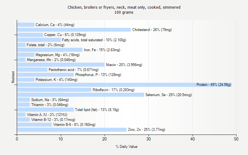 % Daily Value for Chicken, broilers or fryers, neck, meat only, cooked, simmered 100 grams 