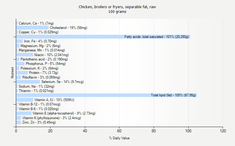 % Daily Value for Chicken, broilers or fryers, separable fat, raw 100 grams 