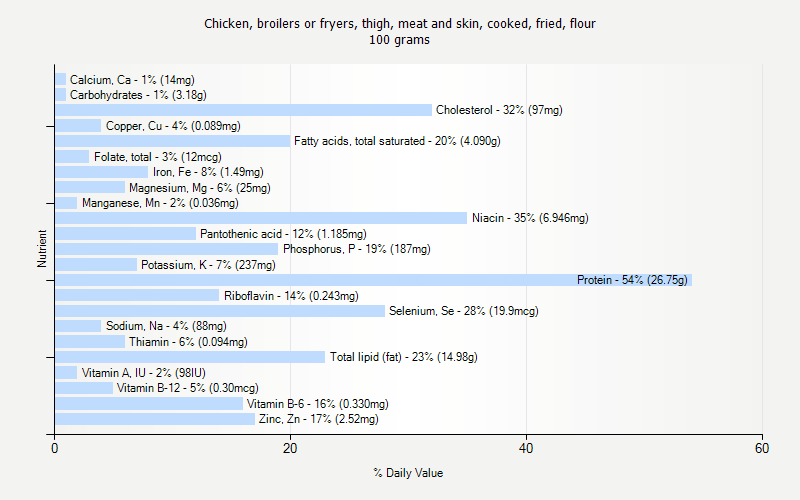 % Daily Value for Chicken, broilers or fryers, thigh, meat and skin, cooked, fried, flour 100 grams 