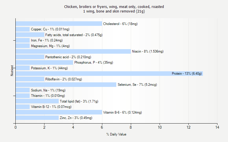 % Daily Value for Chicken, broilers or fryers, wing, meat only, cooked, roasted 1 wing, bone and skin removed (21g)