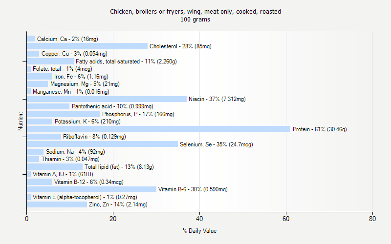 % Daily Value for Chicken, broilers or fryers, wing, meat only, cooked, roasted 100 grams 