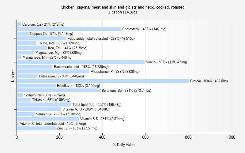 % Daily Value for Chicken, capons, meat and skin and giblets and neck, cooked, roasted 1 capon (1418g)