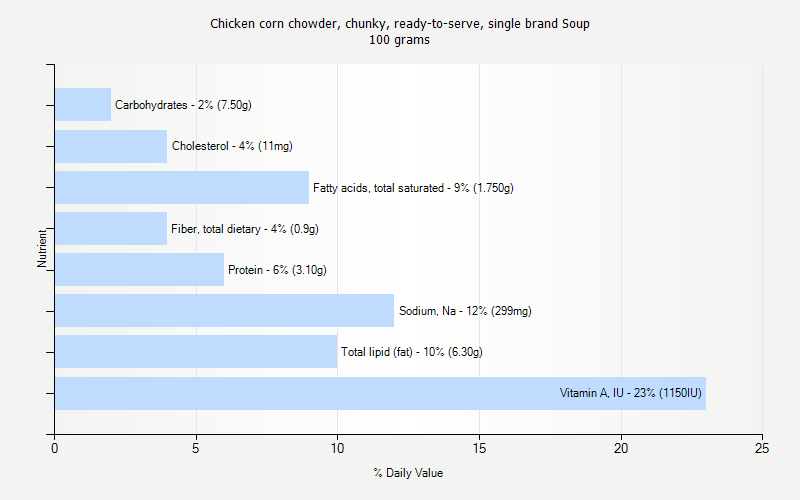 % Daily Value for Chicken corn chowder, chunky, ready-to-serve, single brand Soup 100 grams 