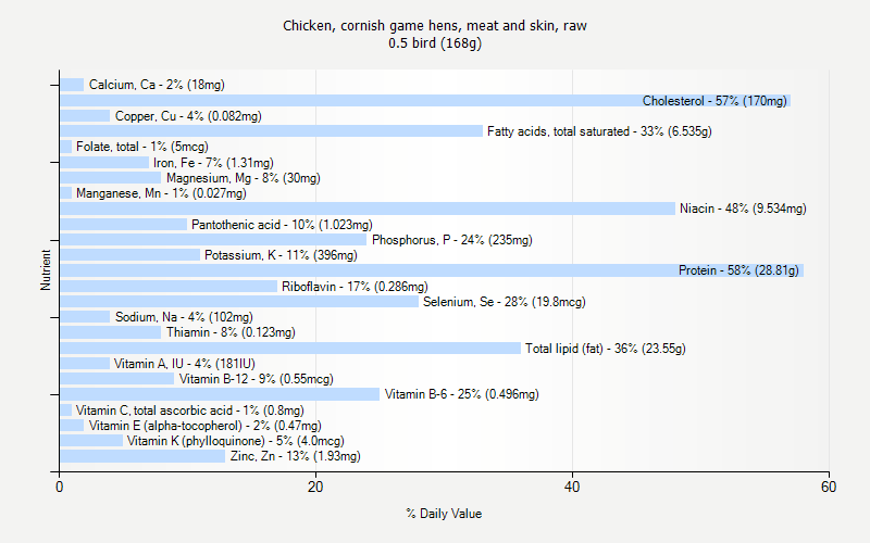 % Daily Value for Chicken, cornish game hens, meat and skin, raw 0.5 bird (168g)