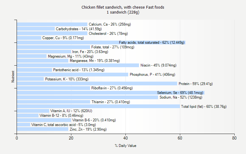 % Daily Value for Chicken fillet sandwich, with cheese Fast foods 1 sandwich (228g)