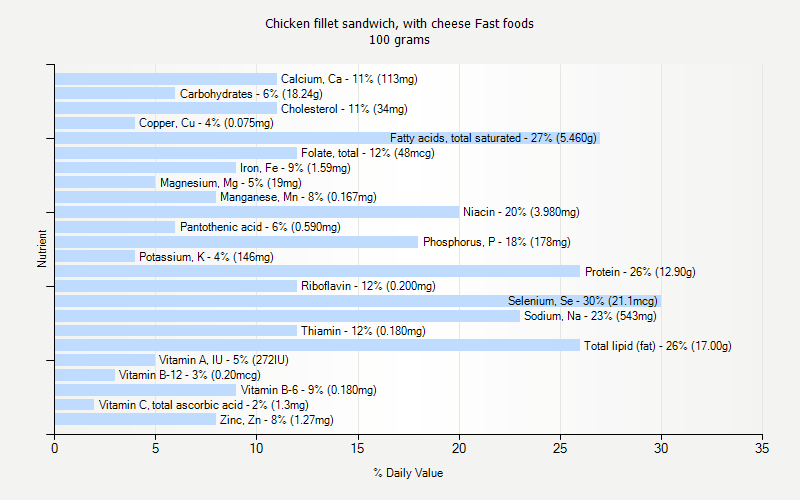 % Daily Value for Chicken fillet sandwich, with cheese Fast foods 100 grams 