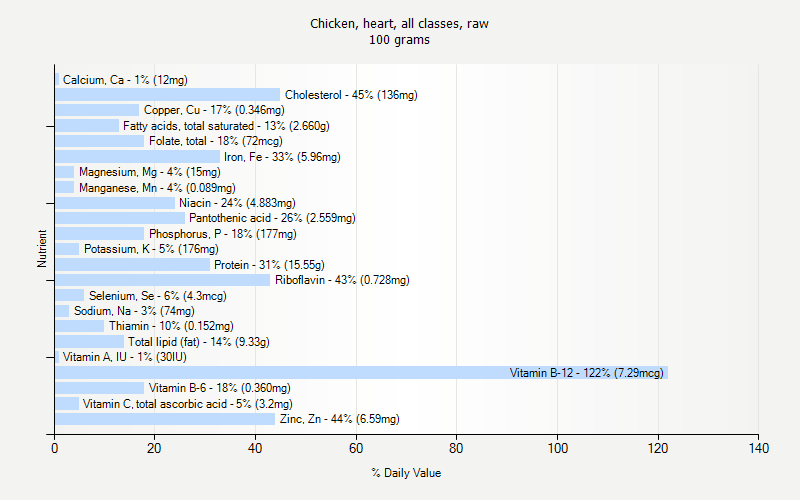 % Daily Value for Chicken, heart, all classes, raw 100 grams 