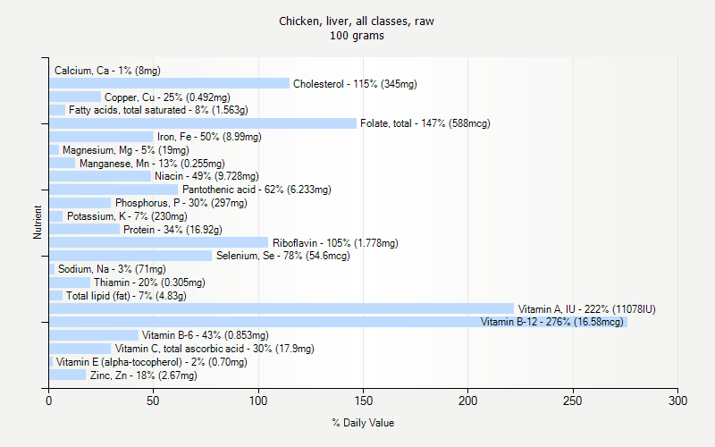 % Daily Value for Chicken, liver, all classes, raw 100 grams 