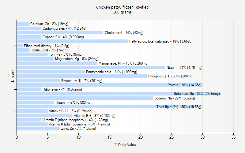 % Daily Value for Chicken patty, frozen, cooked 100 grams 