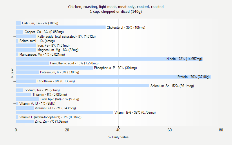 % Daily Value for Chicken, roasting, light meat, meat only, cooked, roasted 1 cup, chopped or diced (140g)