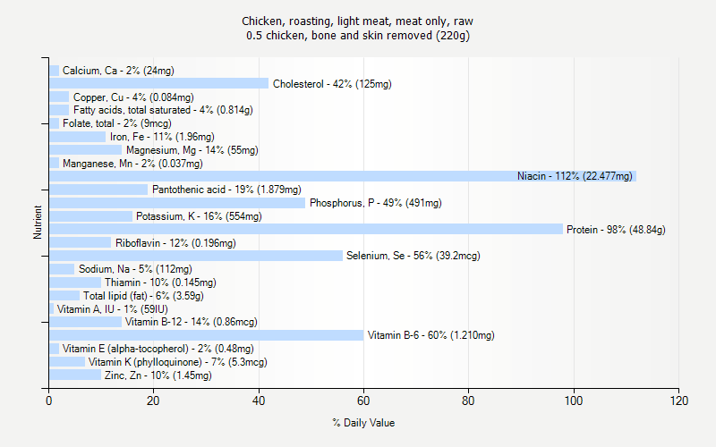 % Daily Value for Chicken, roasting, light meat, meat only, raw 0.5 chicken, bone and skin removed (220g)