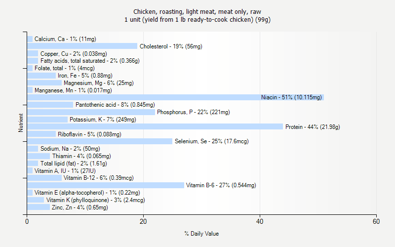 % Daily Value for Chicken, roasting, light meat, meat only, raw 1 unit (yield from 1 lb ready-to-cook chicken) (99g)