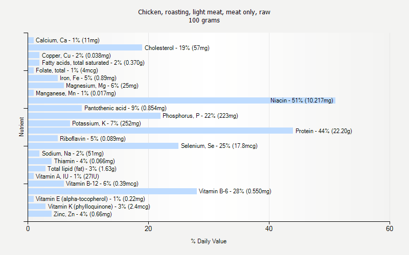 % Daily Value for Chicken, roasting, light meat, meat only, raw 100 grams 