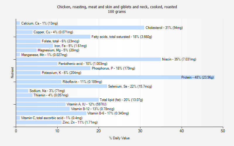 % Daily Value for Chicken, roasting, meat and skin and giblets and neck, cooked, roasted 100 grams 