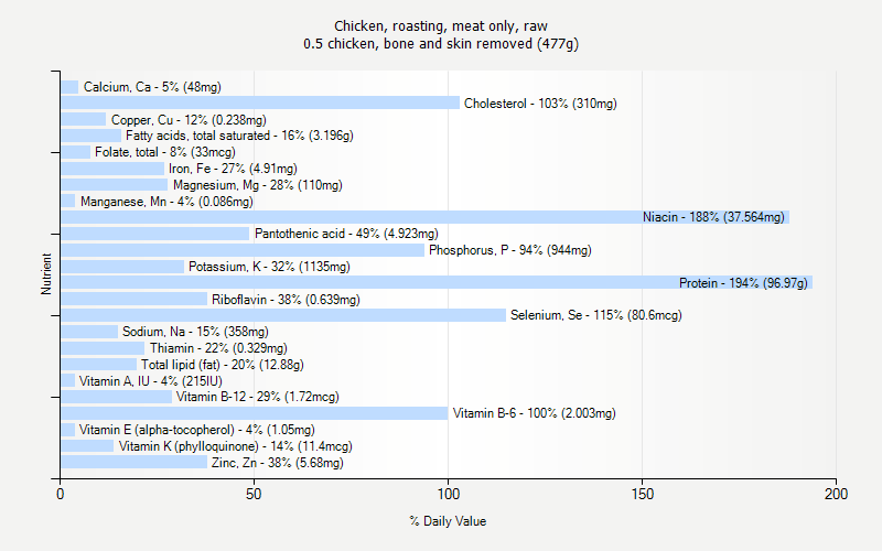 % Daily Value for Chicken, roasting, meat only, raw 0.5 chicken, bone and skin removed (477g)