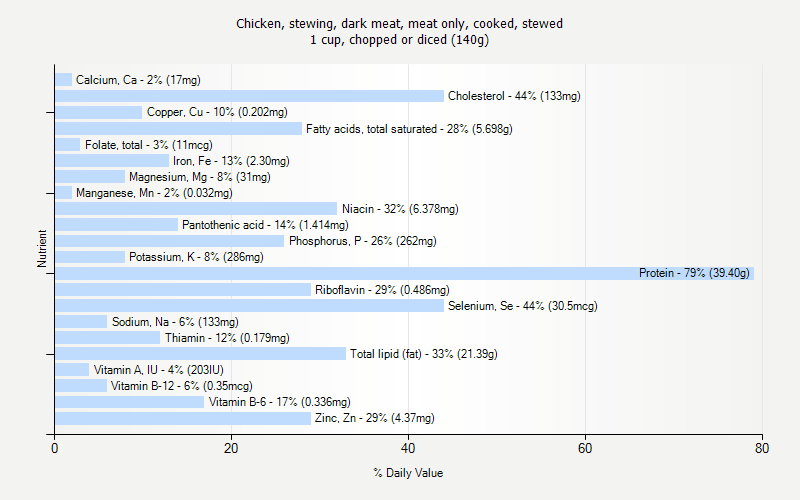 % Daily Value for Chicken, stewing, dark meat, meat only, cooked, stewed 1 cup, chopped or diced (140g)